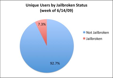 pinchmedia stats jailbreak Jailbreak and firmware stats from PinchMedia