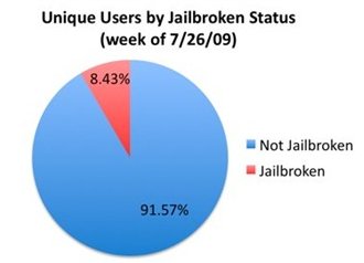 jailbreak The number of jailbreaked iPhones grows