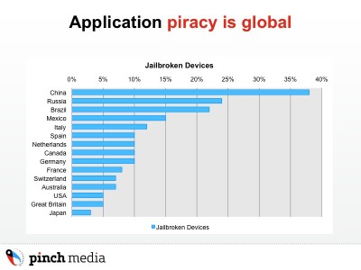 piracy 400x300 App Piracy on the iPhone statistics 